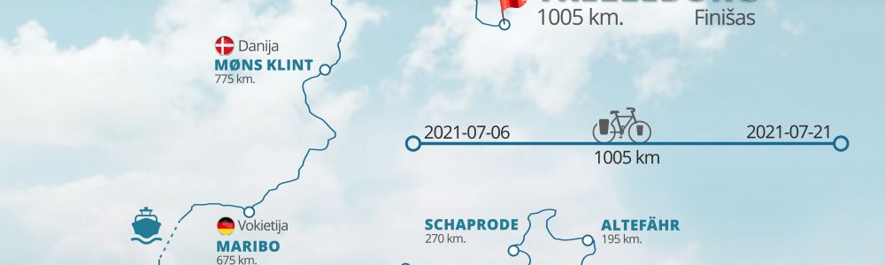 Cycling around The Baltic sea 2021-2024